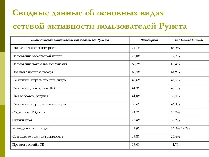 Сводные данные об основных видах сетевой активности пользователей Рунета
