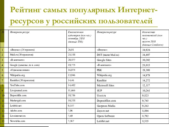 Рейтинг самых популярных Интернет-ресурсов у российских пользователей [1] Для порталов
