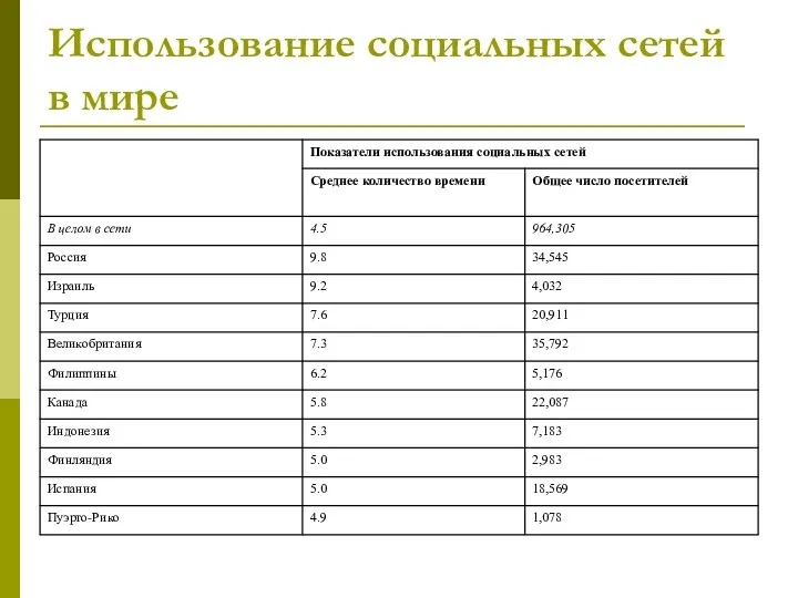 Использование социальных сетей в мире