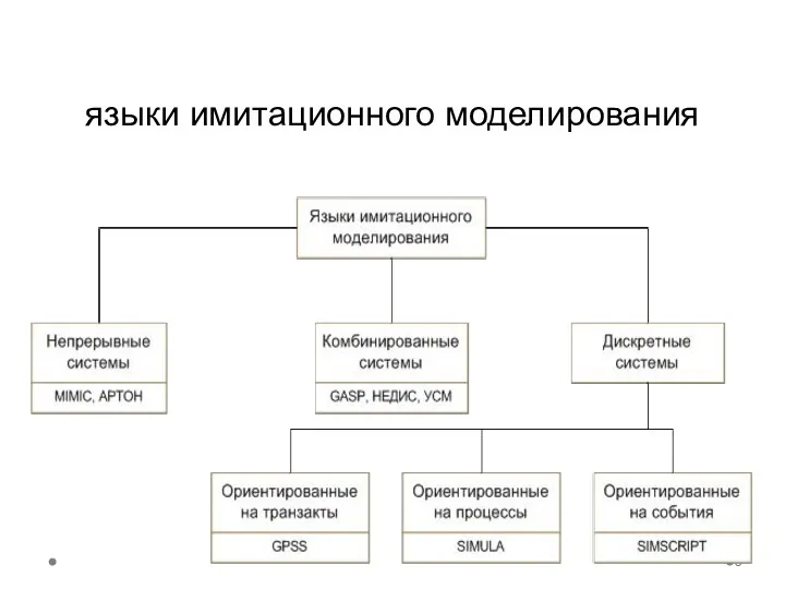 языки имитационного моделирования