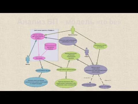 Анализ БП – модель «to be»