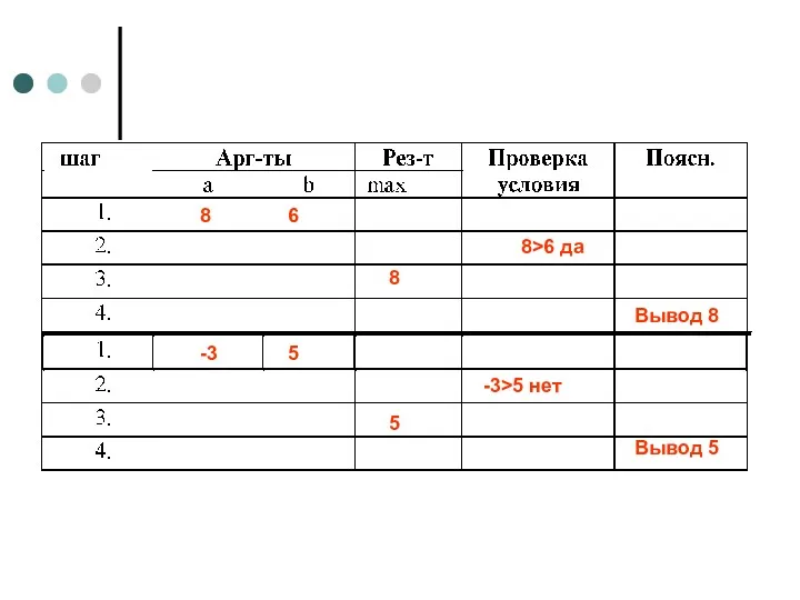 8 6 8>6 да 8 Вывод 8 -3 5 -3>5 нет 5 Вывод 5