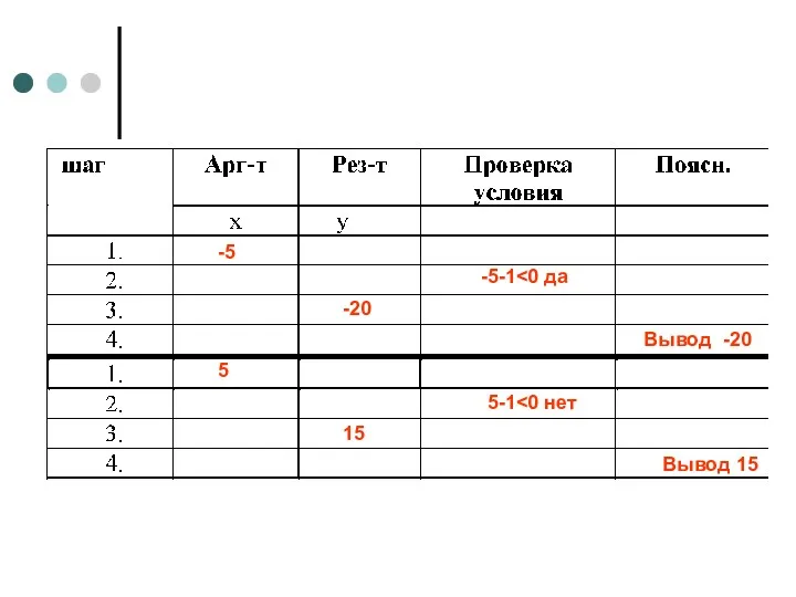 -5 -5-1 -20 Вывод -20 5 5-1 15 Вывод 15