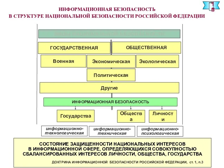 ИНФОРМАЦИОННАЯ БЕЗОПАСНОСТЬ В СТРУКТУРЕ НАЦИОНАЛЬНОЙ БЕЗОПАСНОСТИ РОССИЙСКОЙ ФЕДЕРАЦИИ 15 СОСТОЯНИЕ