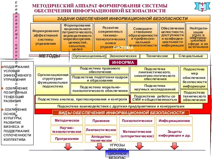 МЕТОДИЧЕСКИЙ АППАРАТ ФОРМИРОВАНИЯ СИСТЕМЫ ОБЕСПЕЧЕНИЯ ИНФОРМАЦИОННОЙ БЕЗОПАСНОСТИ 17 Обеспечение целостности,доступности