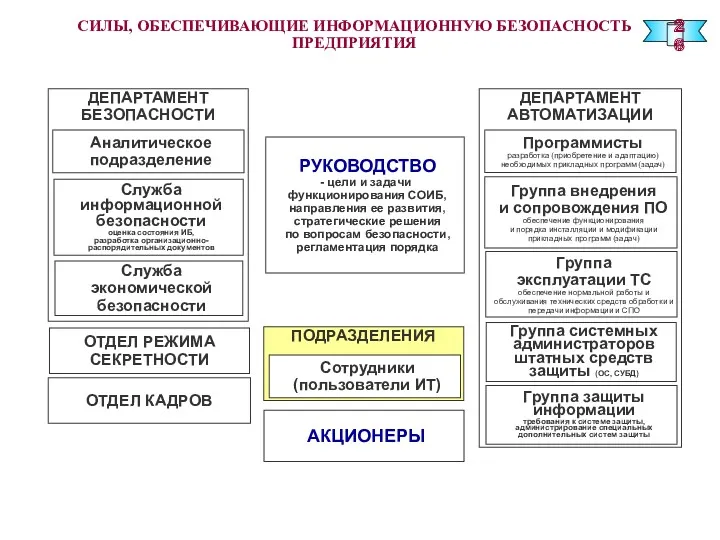 СИЛЫ, ОБЕСПЕЧИВАЮЩИЕ ИНФОРМАЦИОННУЮ БЕЗОПАСНОСТЬ ПРЕДПРИЯТИЯ РУКОВОДСТВО цели и задачи функционирования