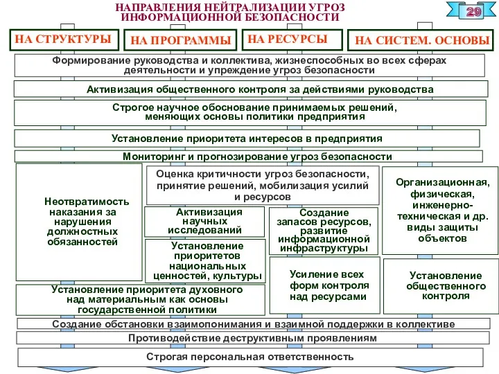 НАПРАВЛЕНИЯ НЕЙТРАЛИЗАЦИИ УГРОЗ ИНФОРМАЦИОННОЙ БЕЗОПАСНОСТИ 29 Установление приоритета интересов в