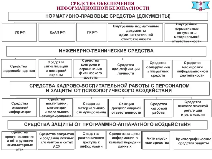 СРЕДСТВА ОБЕСПЕЧЕНИЯ ИНФОРМАЦИОННОЙ БЕЗОПАСНОСТИ 30 НОРМАТИВНО-ПРАВОВЫЕ СРЕДСТВА (ДОКУМЕНТЫ) СРЕДСТВА ЗАЩИТЫ