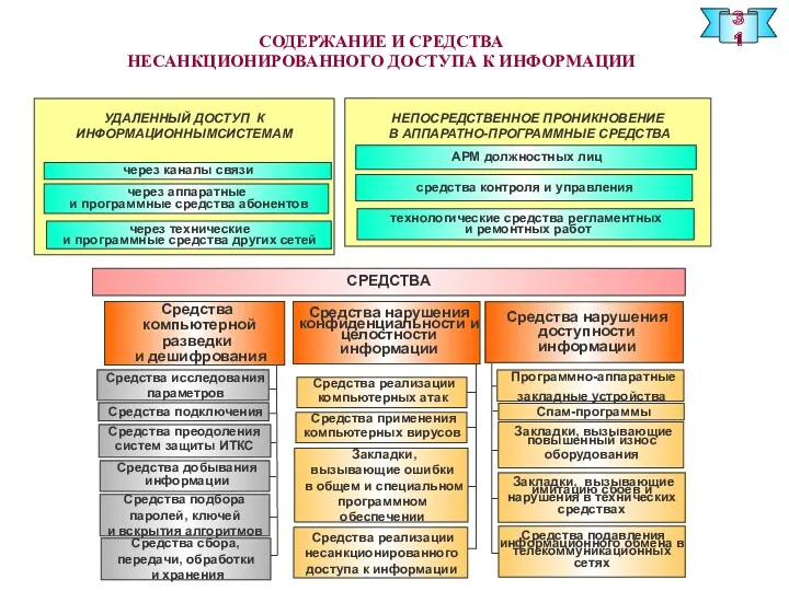 СОДЕРЖАНИЕ И СРЕДСТВА НЕСАНКЦИОНИРОВАННОГО ДОСТУПА К ИНФОРМАЦИИ 31 НЕПОСРЕДСТВЕННОЕ ПРОНИКНОВЕНИЕ