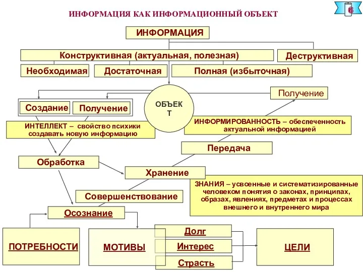 ИНФОРМАЦИЯ КАК ИНФОРМАЦИОННЫЙ ОБЪЕКТ 6 Необходимая Достаточная Полная (избыточная) Получение