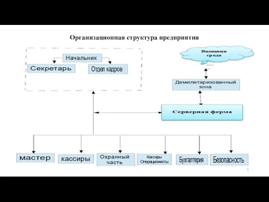 Организационная структура предприятия