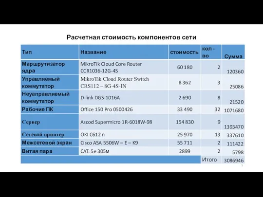 Расчетная стоимость компонентов сети