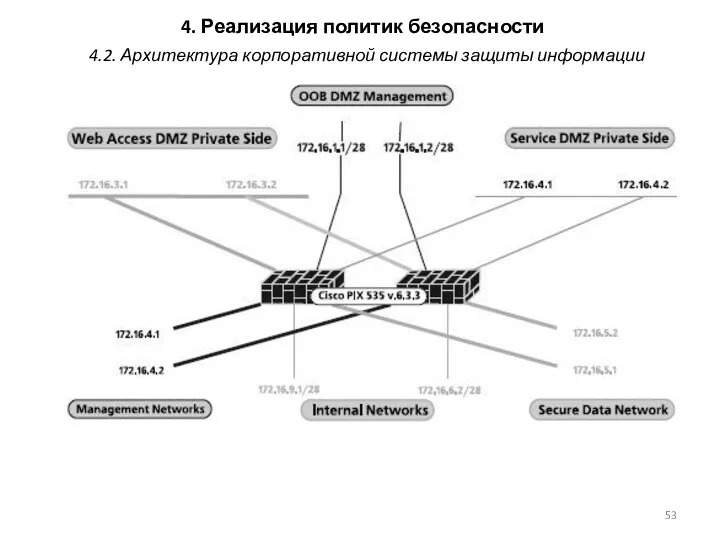 4. Реализация политик безопасности 4.2. Архитектура корпоративной системы защиты информации