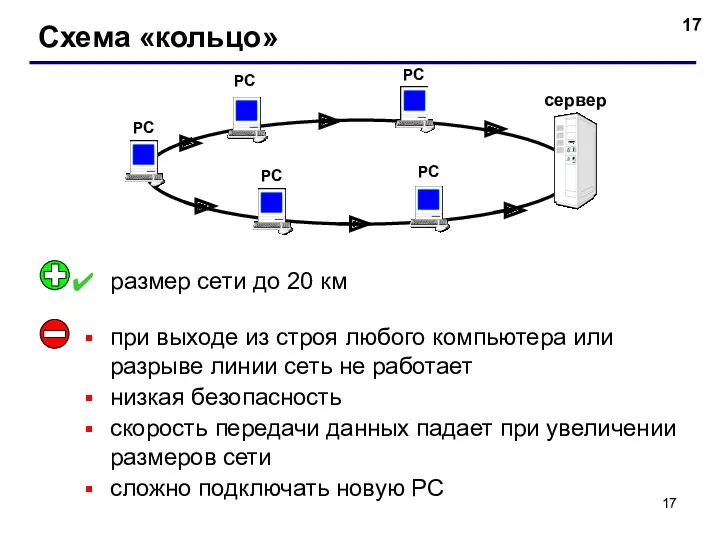 Схема «кольцо» РС РС РС РС сервер РС при выходе