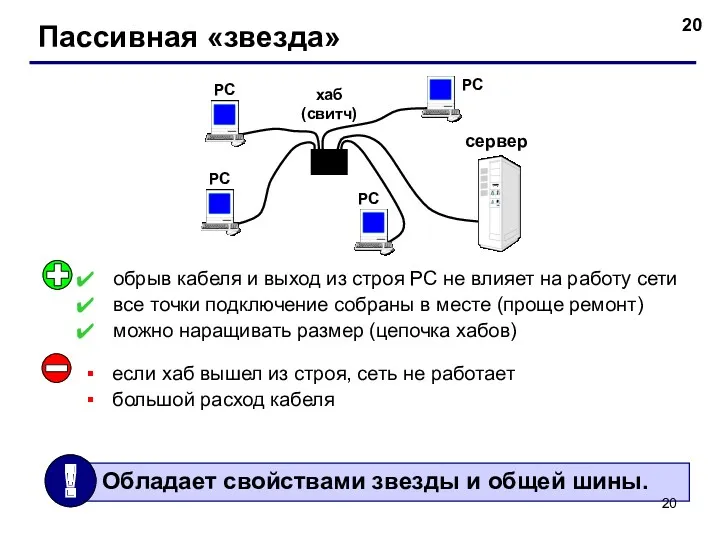 Пассивная «звезда» хаб (свитч) РС РС РС РС сервер если