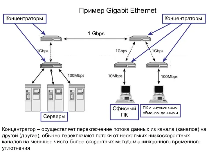 Пример Gigabit Ethernet Концентраторы 1 Gbps Концентраторы Офисный ПК ПК