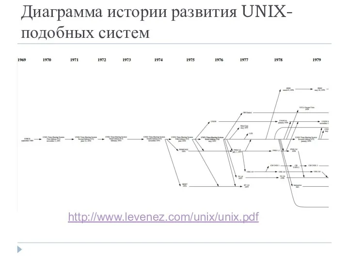 Диаграмма истории развития UNIX-подобных систем http://www.levenez.com/unix/unix.pdf