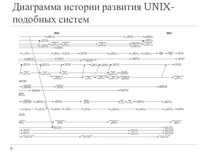 Диаграмма истории развития UNIX-подобных систем