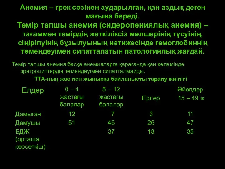 * патофизиология кафедрасы Анемия – грек сөзінен аударылған, қан аздық деген мағына береді.