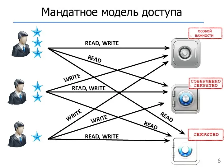 Мандатное модель доступа READ, WRITE READ, WRITE READ, WRITE WRITE WRITE WRITE READ READ READ