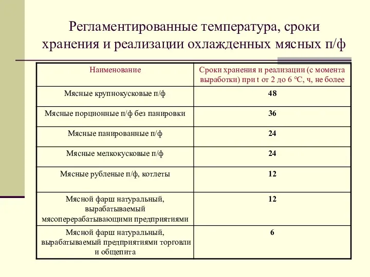 Регламентированные температура, сроки хранения и реализации охлажденных мясных п/ф