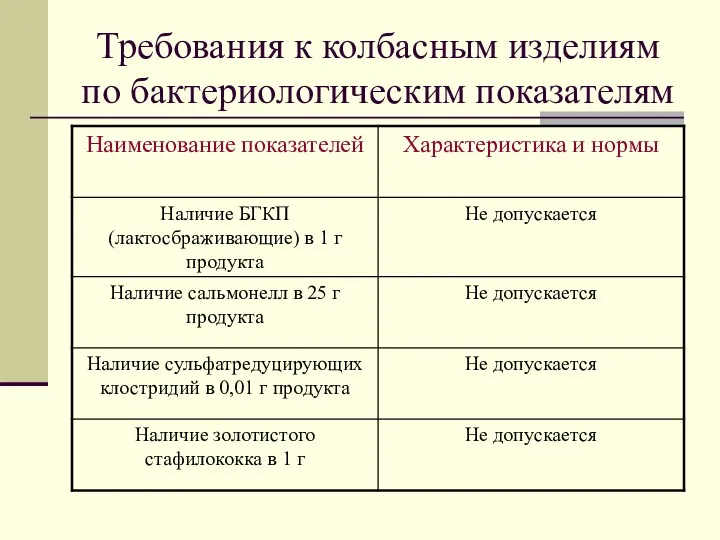 Требования к колбасным изделиям по бактериологическим показателям