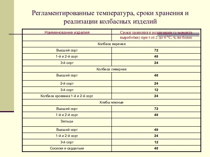 Регламентированные температура, сроки хранения и реализации колбасных изделий