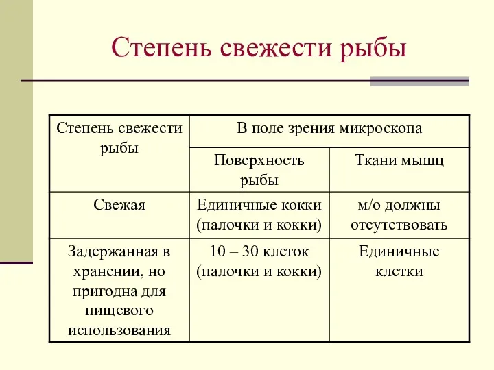 Степень свежести рыбы