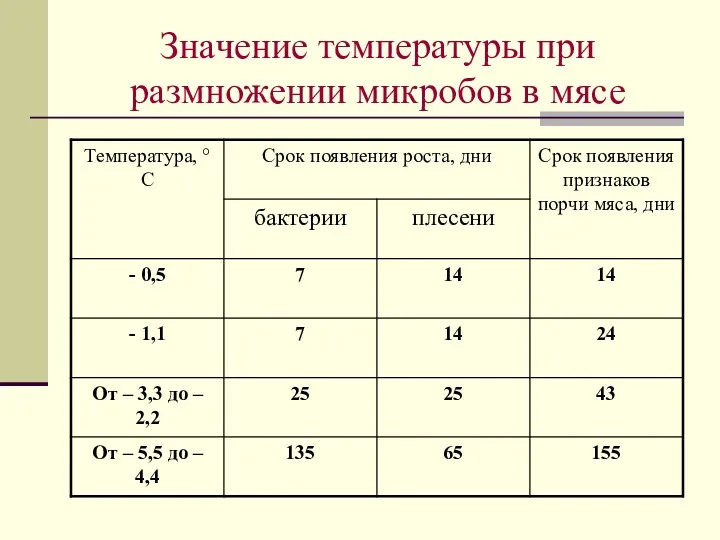 Значение температуры при размножении микробов в мясе