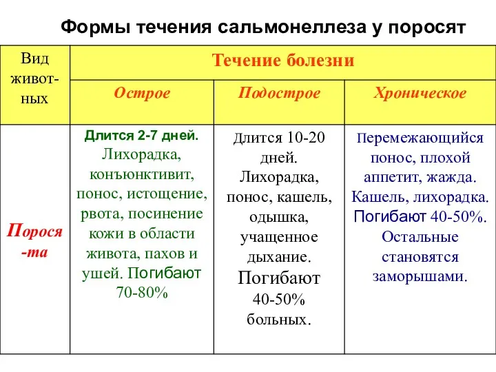 Формы течения сальмонеллеза у поросят