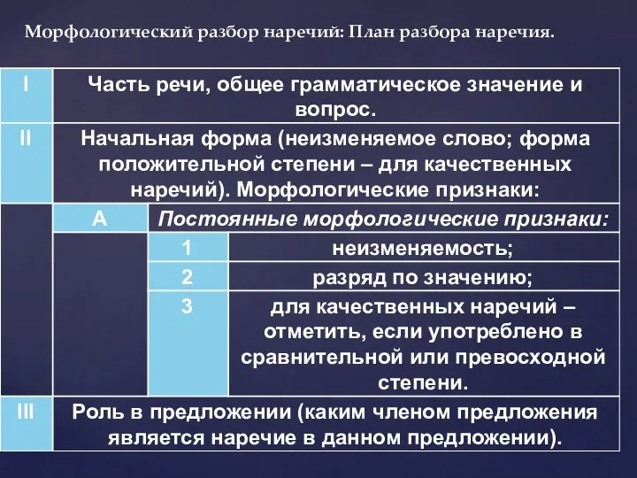 Морфологический разбор наречий: План разбора наречия.