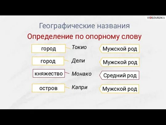 Токио Дели Монако Капри Определение по опорному слову город Мужской род город Мужской