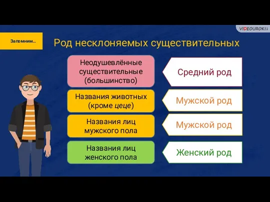 Запомним… Род несклоняемых существительных Неодушевлённые существительные (большинство) Средний род Названия лиц мужского пола