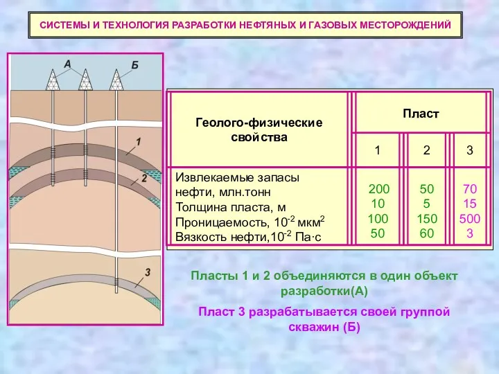СИСТЕМЫ И ТЕХНОЛОГИЯ РАЗРАБОТКИ НЕФТЯНЫХ И ГАЗОВЫХ МЕСТОРОЖДЕНИЙ Пласты 1