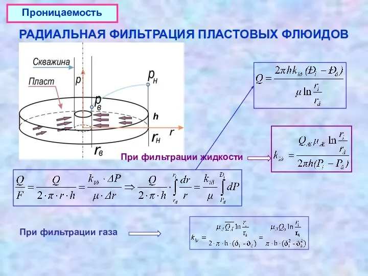 Проницаемость При фильтрации газа При фильтрации жидкости РАДИАЛЬНАЯ ФИЛЬТРАЦИЯ ПЛАСТОВЫХ ФЛЮИДОВ h