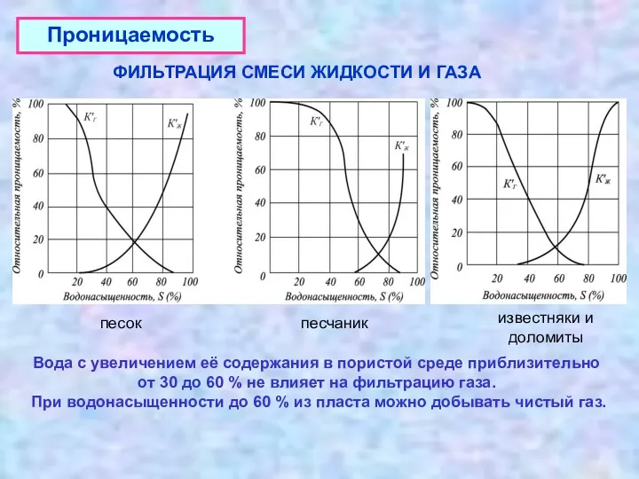 Проницаемость ФИЛЬТРАЦИЯ СМЕСИ ЖИДКОСТИ И ГАЗА песок песчаник известняки и