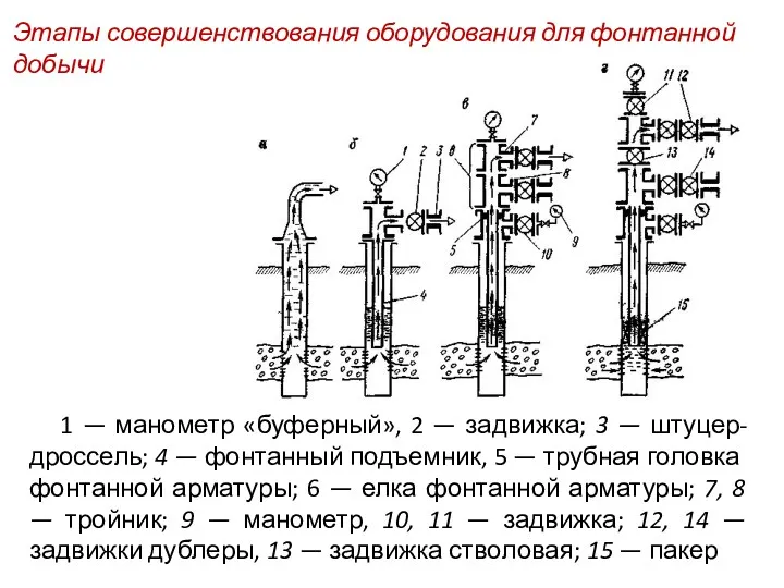 1 — манометр «буферный», 2 — задвижка; 3 — штуцер-дроссель; 4 — фонтанный