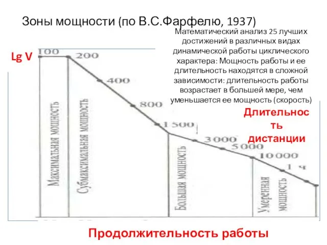 Зоны мощности (по В.С.Фарфелю, 1937) Lg V Продолжительность работы Математический