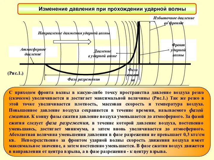 Избыточное давление во фронте Изменение давления при прохождении ударной волны