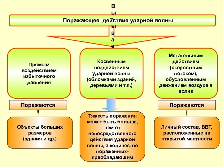 Поражающее действие ударной волны Вызывается Прямым воздействием избыточного давления Косвенным