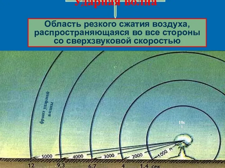 Ударная волна Область резкого сжатия воздуха, распространяющаяся во все стороны