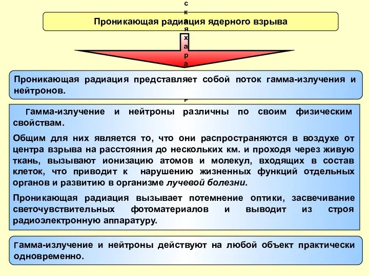 Проникающая радиация ядерного взрыва Физическая характеристика Проникающая радиация представляет собой