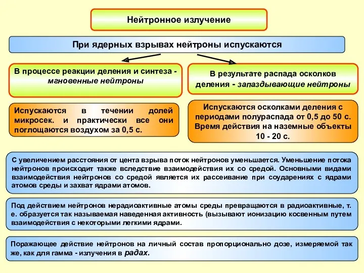 Нейтронное излучение При ядерных взрывах нейтроны испускаются В процессе реакции