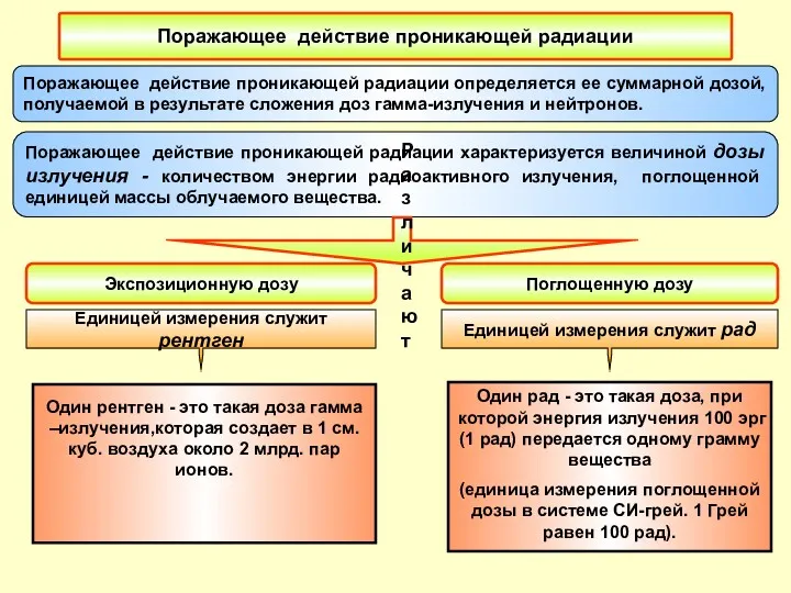 Поражающее действие проникающей радиации Поражающее действие проникающей радиации определяется ее