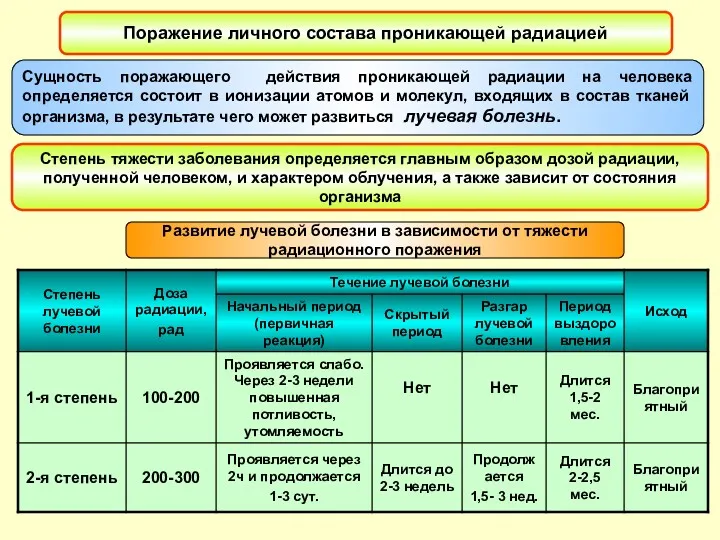 Поражение личного состава проникающей радиацией Сущность поражающего действия проникающей радиации