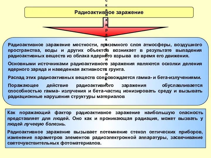 Радиоактивное заражение Радиоактивное заражение местности, приземного слоя атмосферы, воздушного пространства,