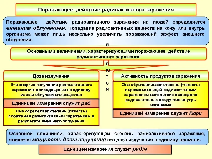 Поражающее действие радиоактивного заражения Поражающее действие радиоактивного заражения на людей