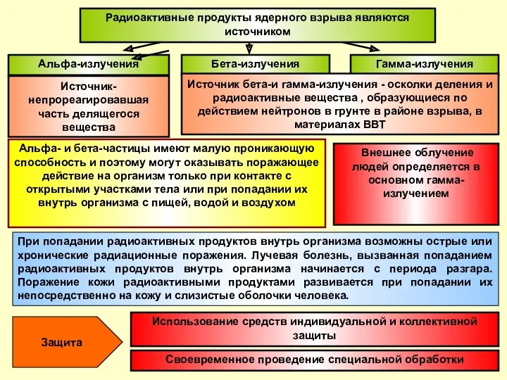 Радиоактивные продукты ядерного взрыва являются источником Альфа-излучения Бета-излучения Гамма-излучения Источник-