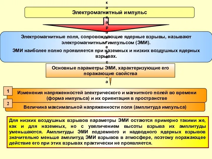 Электромагнитный импульс Электромагнитные поля, сопровождающие ядерные взрывы, называют электромагнитным импульсом