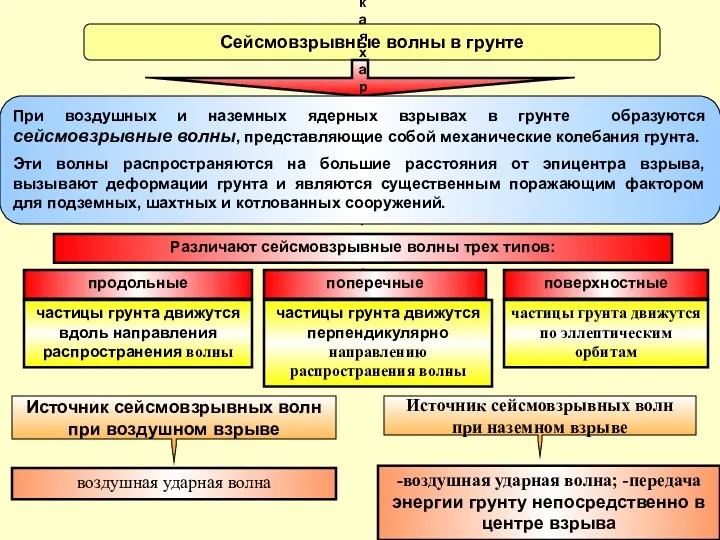 Сейсмовзрывные волны в грунте Физическая характеристика При воздушных и наземных